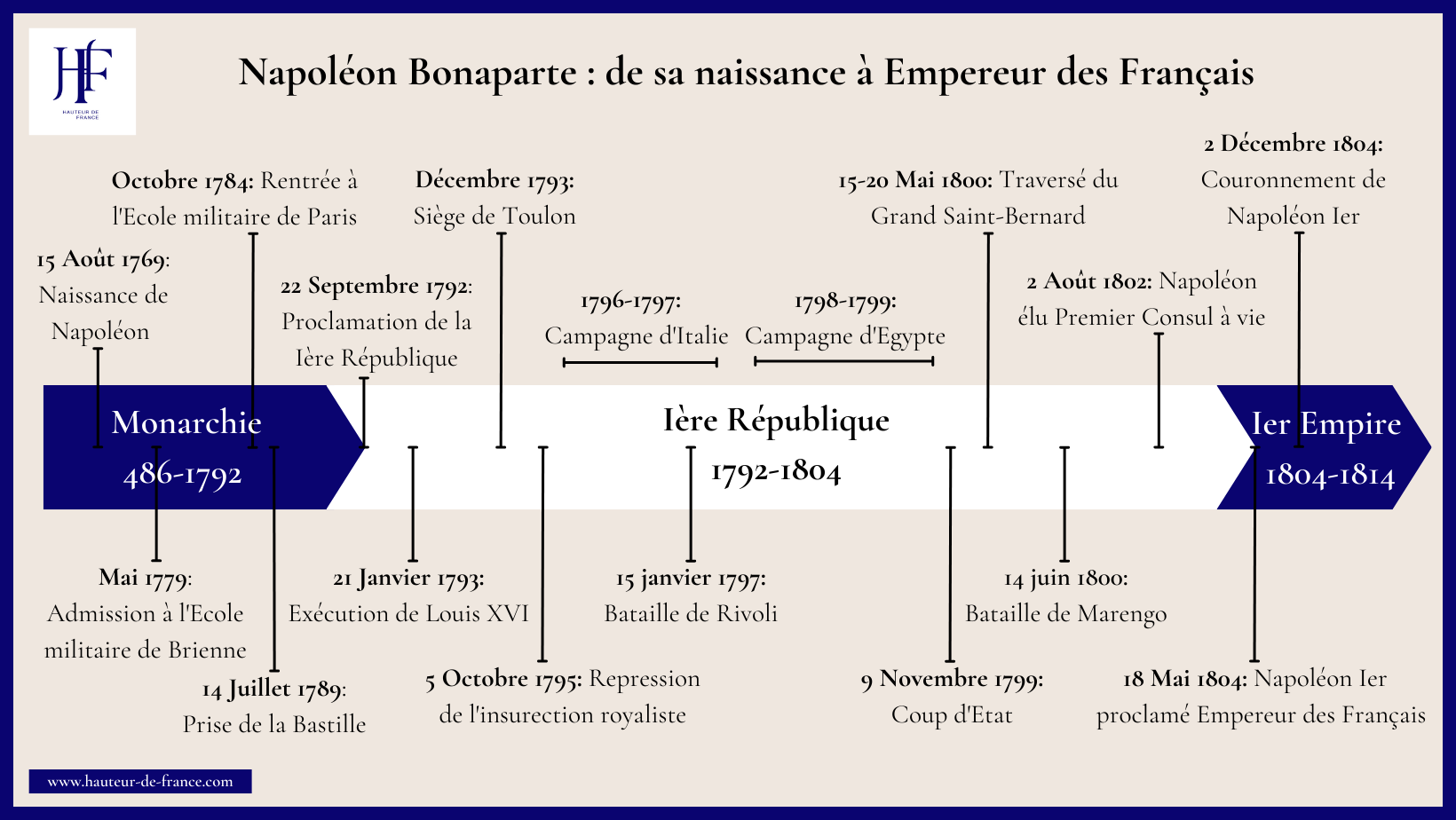 Comment Napoléon estil devenu Empereur des Français